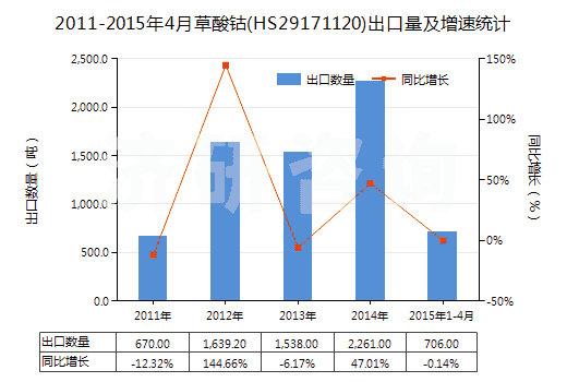 2011-2015年4月草酸鈷(HS29171120)出口量及增速統(tǒng)計(jì)